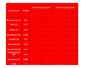 Key Factors Weight
Market Development Product Development
Brand equity (S) 0.07
ROI (S) 0.11
Design (S) 0.05
Distribution (W) 0.065
Liquidity (O) 0.17
Technology (T) 0.12
Interest rate (O) 0.19
Market growth
(O) 0.14
Substitutes (T) 0.085
Total 1
 
