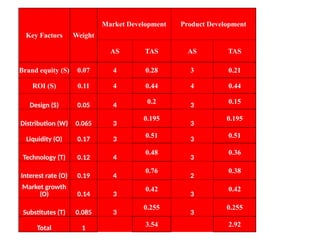 Key Factors Weight
Market Development Product Development
AS TAS AS TAS
Brand equity (S) 0.07 4 0.28 3 0.21
ROI (S) 0.11 4 0.44 4 0.44
Design (S) 0.05 4
0.2
3
0.15
Distribution (W) 0.065 3
0.195
3
0.195
Liquidity (O) 0.17 3
0.51
3
0.51
Technology (T) 0.12 4
0.48
3
0.36
Interest rate (O) 0.19 4
0.76
2
0.38
Market growth
(O) 0.14 3
0.42
3
0.42
Substitutes (T) 0.085 3
0.255
3
0.255
Total 1 3.54 2.92
 