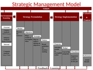 Strategic Management Model
Performance
Actual
Results
Evaluation
&
Control
Programs
Budget
Procedures
Activities
needed
to
accomplish
a plan
Cost of the
programs
Sequences
of steps
needed to
do the job
Objectives
Strategies
What
results to
accomplish
when
Plan to
achieve
mission &
objectives
Broad
guidelines
for
decision
making
Mission
Reasons
for
existence
Environmental
Scanning
Policies
Country
Analysis:
PEST Forces
Industry
Analysis:
Porter 5 Forces
Internal
Company
Analysis:
Value Chain
External
Strategy Formulation Strategy Implementation
Feedback Learning
VISON
71
 