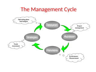 The Management Cycle
Needs
Assessment
Operating plans
and budgets
Project
management
Performance
Measurement
 