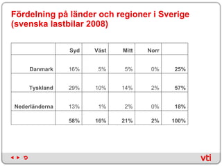 Fördelning på länder och regioner i Sverige (svenska lastbilar 2008)  100% 2% 21% 16% 58% 18% 0% 2% 1% 13% Nederländerna 57% 2% 14% 10% 29% Tyskland 25% 0% 5% 5% 16% Danmark Norr Mitt Väst Syd 