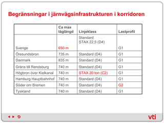 Begränsningar i järnvägsinfrastrukturen i korridoren G1 Standard (D4) 740 m  Tyskland G2 Standard (D4) 740 m Söder om Bremen G1 Standard (D4) 740 m Hamburg Hauptbahnhof G1 STAX 20 ton (C2) 740 m Högbron över Kielkanal G1 Standard (D4) 740 m Gräns till Rendsburg G1 Standard (D4) 835 m Danmark G1 Standard (D4) 735 m  Öresundsbron G1 Standard  STAX 22,5 (D4) 650 m Sverige Lastprofil Linjeklass Ca max tåglängd   