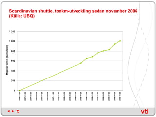 Scandinavian shuttle, tonkm-utveckling sedan november 2006  (Källa: UBQ) 