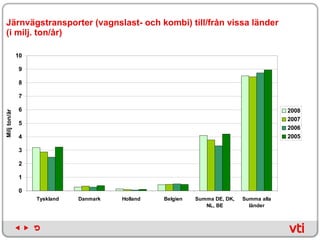 Järnvägstransporter (vagnslast- och kombi) till/från vissa länder  (i milj. ton/år) 