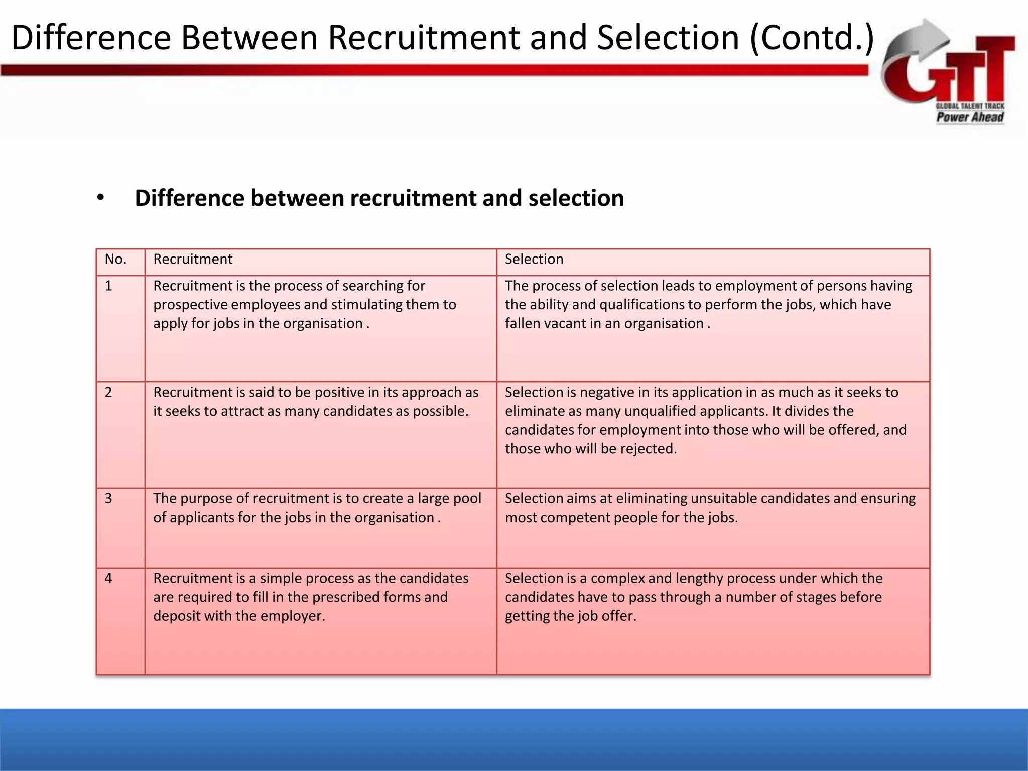 Difference Between Recruitment and Selection (Contd.)



     •     Difference between recruitment and selection

     No.    Recruitment                                             Selection
     1      Recruitment is the process of searching for             The process of selection leads to employment of persons having
            prospective employees and stimulating them to           the ability and qualifications to perform the jobs, which have
            apply for jobs in the organisation .                    fallen vacant in an organisation .



     2      Recruitment is said to be positive in its approach as   Selection is negative in its application in as much as it seeks to
            it seeks to attract as many candidates as possible.     eliminate as many unqualified applicants. It divides the
                                                                    candidates for employment into those who will be offered, and
                                                                    those who will be rejected.


     3      The purpose of recruitment is to create a large pool    Selection aims at eliminating unsuitable candidates and ensuring
            of applicants for the jobs in the organisation .        most competent people for the jobs.


     4      Recruitment is a simple process as the candidates       Selection is a complex and lengthy process under which the
            are required to fill in the prescribed forms and        candidates have to pass through a number of stages before
            deposit with the employer.                              getting the job offer.
 