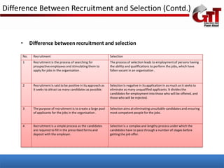Difference Between Recruitment and Selection (Contd.)



     •     Difference between recruitment and selection

     No.    Recruitment                                             Selection
     1      Recruitment is the process of searching for             The process of selection leads to employment of persons having
            prospective employees and stimulating them to           the ability and qualifications to perform the jobs, which have
            apply for jobs in the organisation .                    fallen vacant in an organisation .



     2      Recruitment is said to be positive in its approach as   Selection is negative in its application in as much as it seeks to
            it seeks to attract as many candidates as possible.     eliminate as many unqualified applicants. It divides the
                                                                    candidates for employment into those who will be offered, and
                                                                    those who will be rejected.


     3      The purpose of recruitment is to create a large pool    Selection aims at eliminating unsuitable candidates and ensuring
            of applicants for the jobs in the organisation .        most competent people for the jobs.


     4      Recruitment is a simple process as the candidates       Selection is a complex and lengthy process under which the
            are required to fill in the prescribed forms and        candidates have to pass through a number of stages before
            deposit with the employer.                              getting the job offer.
 