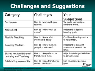 Challenges and Suggestions Foundations and Applications of Differentiating Instruction: Competencies Four and Five S3 -  Category Challenges Your Suggestions Curriculum How do I work with poor readers? We could use books at different levels. Assessment How do I know what to assess? Important to specify learning goals. Flexible Teaching How do I know what everyone is doing? Could use learning contracts to keep track. Grouping Students How do I know the best group for a student? Important to link with assessment some of the time. Shared Responsibility for Learning and Teaching How do I keep the room from being a mess? Might have designated time to straighten up. Establishing community How do I keep from having winners and losers? Can emphasize personal goals. 