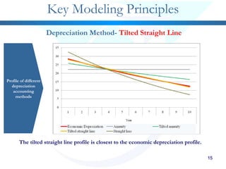 1515151515
Key Modeling Principles
Profile of different
depreciation
accounting
methods
Depreciation Method- Tilted Straight Line
The tilted straight line profile is closest to the economic depreciation profile.
Asset Life
 