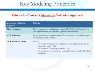 1717
Alternative Valuation
Approach
Criteria
Direct Valuation Where suitable price indices do not exist BUT where information on
unit replacement costs and asset quantities are available
MEA Valuation Where assets are no longer available for purchase or the technology of
the existing asset is outdated
HCA Valuation Proxy Where ,
the asset is relatively new and there are no expectations that the
value will change; OR
the asset has a relatively short life; OR
the asset does not contribute materially to the overall value of the
asset base.
171717
Key Modeling Principles
Criteria for Choice of Alternative Valuation Approach
 