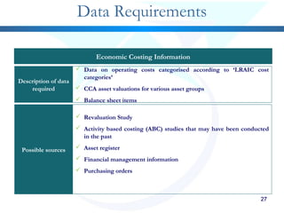 2727272727272727272727
Data Requirements
Economic Costing Information
Description of data
required
Possible sources
 Data on operating costs categorised according to ‘LRAIC cost
categories’
 CCA asset valuations for various asset groups
 Balance sheet items
 Revaluation Study
 Activity based costing (ABC) studies that may have been conducted
in the past
 Asset register
 Financial management information
 Purchasing orders
 