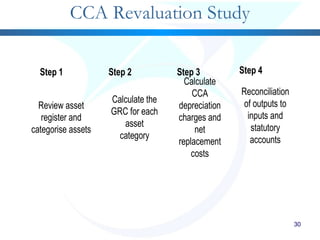 30
CCA Revaluation Study
Review asset
register and
categorise assets
Calculate the
GRC for each
asset
category
Calculate
CCA
depreciation
charges and
net
replacement
costs
Step 1 Step 2 Step 3
Reconciliation
of outputs to
inputs and
statutory
accounts
Step 4
 