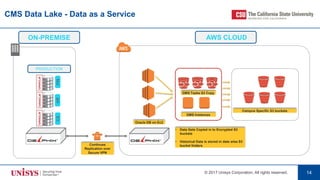 © 2017 Unisys Corporation. All rights reserved. 14
ON-PREMISE
PRODUCTION
CS
HR
FIN
Oracle DB on Ec2
Campus Specific S3 buckets
Continues
Replication over
Secure VPN
• Data Gets Copied in to Encrypted S3
buckets
• Historical Data is stored in date wise S3
bucket folders
AWS CLOUD
DMS Instances
DMS Tasks S3 Copy
CMS Data Lake - Data as a Service
 