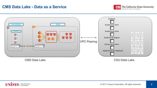 © 2017 Unisys Corporation. All rights reserved. 9
ON-PREM
PROD
AWS
CMS Data Lake - Data as a Service
CMS Data Lake CSU Data Lake
VPC Peering
Students
Students by Term
Students by Class
Students by Degree
Classes by Section
Applications by Applicant
 