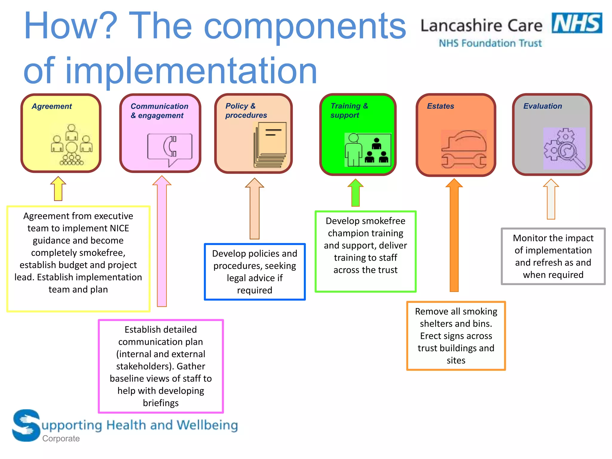 How? The components
of implementation
Corporate
EvaluationAgreement Communication
& engagement
Training &
support
EstatesPolicy &
procedures
Agreement from executive
team to implement NICE
guidance and become
completely smokefree,
establish budget and project
lead. Establish implementation
team and plan
Establish detailed
communication plan
(internal and external
stakeholders). Gather
baseline views of staff to
help with developing
briefings
Monitor the impact
of implementation
and refresh as and
when required
Develop policies and
procedures, seeking
legal advice if
required
Develop smokefree
champion training
and support, deliver
training to staff
across the trust
Remove all smoking
shelters and bins.
Erect signs across
trust buildings and
sites
 