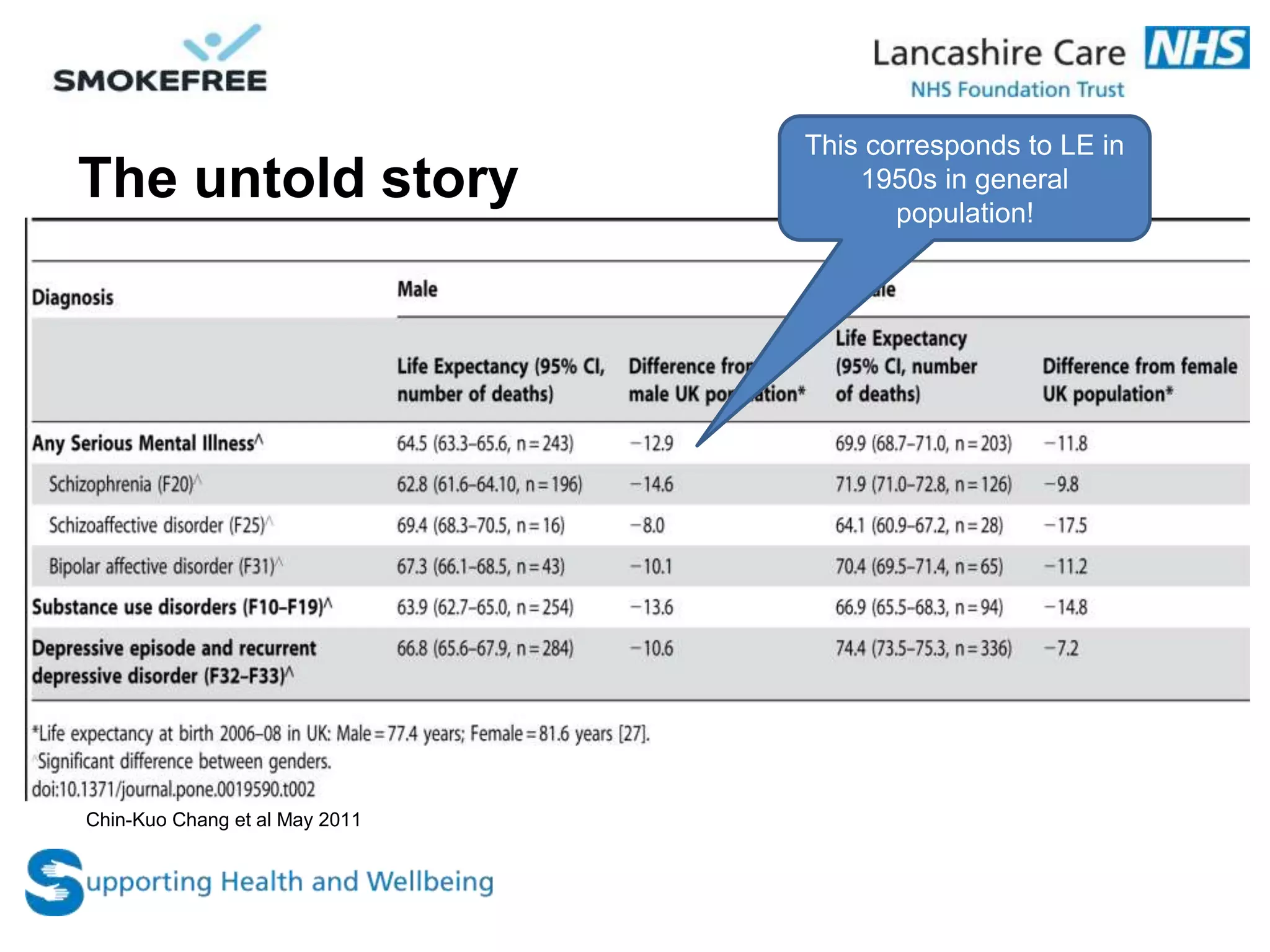 The untold story
This corresponds to LE in
1950s in general
population!
Chin-Kuo Chang et al May 2011
 