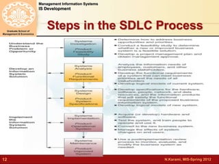 N.Karami, MIS-Spring 2012 
Management Information Systems 
IS Development 
Graduate School of 
Management & Economics 
12 
Steps in the SDLC Process 
 