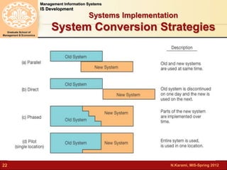 N.Karami, MIS-Spring 2012 
Management Information Systems 
IS Development 
Graduate School of 
Management & Economics 
22 
Systems Implementation 
System Conversion Strategies 
 