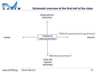 Schematic overview of the first half of the class Wouter Mensink Traditional   state government  Supranational authorities Local and regional authorities network market “ Multi-level governance” “ Shift from government to governance” 