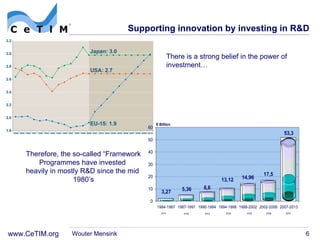 Supporting innovation by investing in R&D Wouter Mensink There is a strong belief in the power of investment… Therefore, the so-called  “Framework Programmes have invested  heavily in mostly R&D since the mid  1980’s FP6 FP5 FP4 FP2 FP3 FP1 FP7 