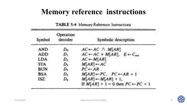 CS304PC:Computer Organization and Architecture Session 6 Instruction ...