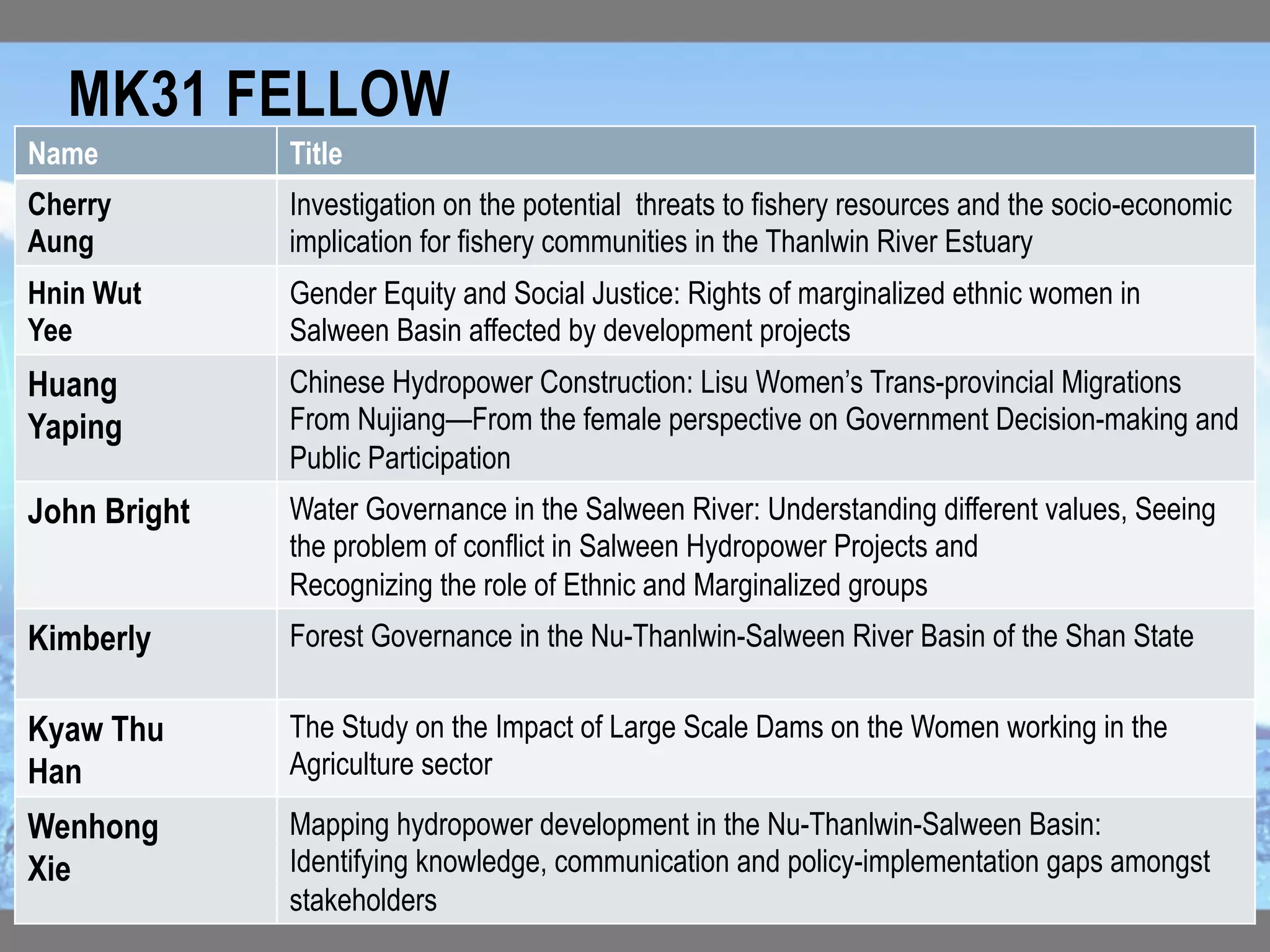 MK31 FELLOW	
Name 	
 Title	
Cherry
Aung
Investigation on the potential threats to fishery resources and the socio-economic
implication for fishery communities in the Thanlwin River Estuary
Hnin Wut
Yee
Gender Equity and Social Justice: Rights of marginalized ethnic women in
Salween Basin affected by development projects
Huang
Yaping
Chinese Hydropower Construction: Lisu Women’s Trans-provincial Migrations
From Nujiang—From the female perspective on Government Decision-making and
Public Participation
John Bright	
 Water Governance in the Salween River: Understanding different values, Seeing
the problem of conflict in Salween Hydropower Projects and
Recognizing the role of Ethnic and Marginalized groups
Kimberly Forest Governance in the Nu-Thanlwin-Salween River Basin of the Shan State
Kyaw Thu
Han
The Study on the Impact of Large Scale Dams on the Women working in the
Agriculture sector
Wenhong
Xie
Mapping hydropower development in the Nu-Thanlwin-Salween Basin:
Identifying knowledge, communication and policy-implementation gaps amongst
stakeholders
 