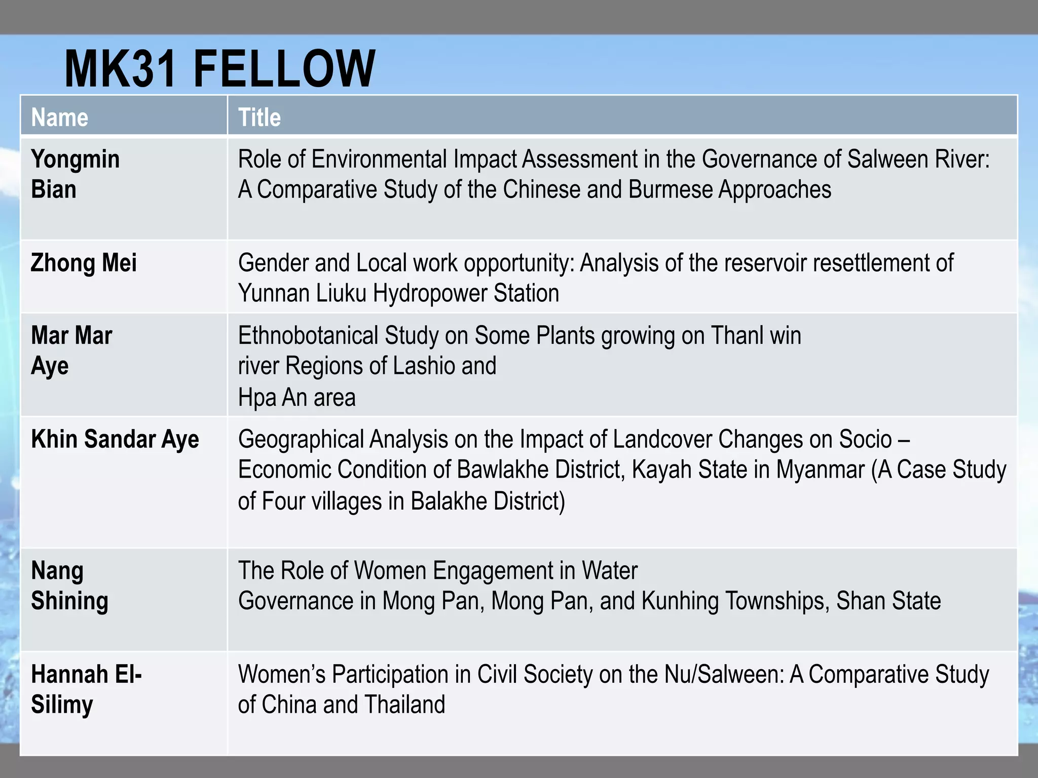 MK31 FELLOW	
Name 	
 Title	
Yongmin
Bian
Role of Environmental Impact Assessment in the Governance of Salween River:
A Comparative Study of the Chinese and Burmese Approaches
Zhong Mei Gender and Local work opportunity: Analysis of the reservoir resettlement of
Yunnan Liuku Hydropower Station
Mar Mar
Aye
Ethnobotanical Study on Some Plants growing on Thanl win
river Regions of Lashio and
Hpa An area
Khin Sandar Aye Geographical Analysis on the Impact of Landcover Changes on Socio –
Economic Condition of Bawlakhe District, Kayah State in Myanmar (A Case Study
of Four villages in Balakhe District)
Nang
Shining
	
The Role of Women Engagement in Water
Governance in Mong Pan, Mong Pan, and Kunhing Townships, Shan State
Hannah El-
Silimy
Women’s Participation in Civil Society on the Nu/Salween: A Comparative Study
of China and Thailand
 