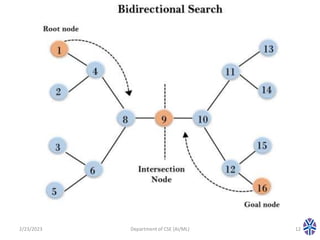2/23/2023 Department of CSE (AI/ML) 12
 