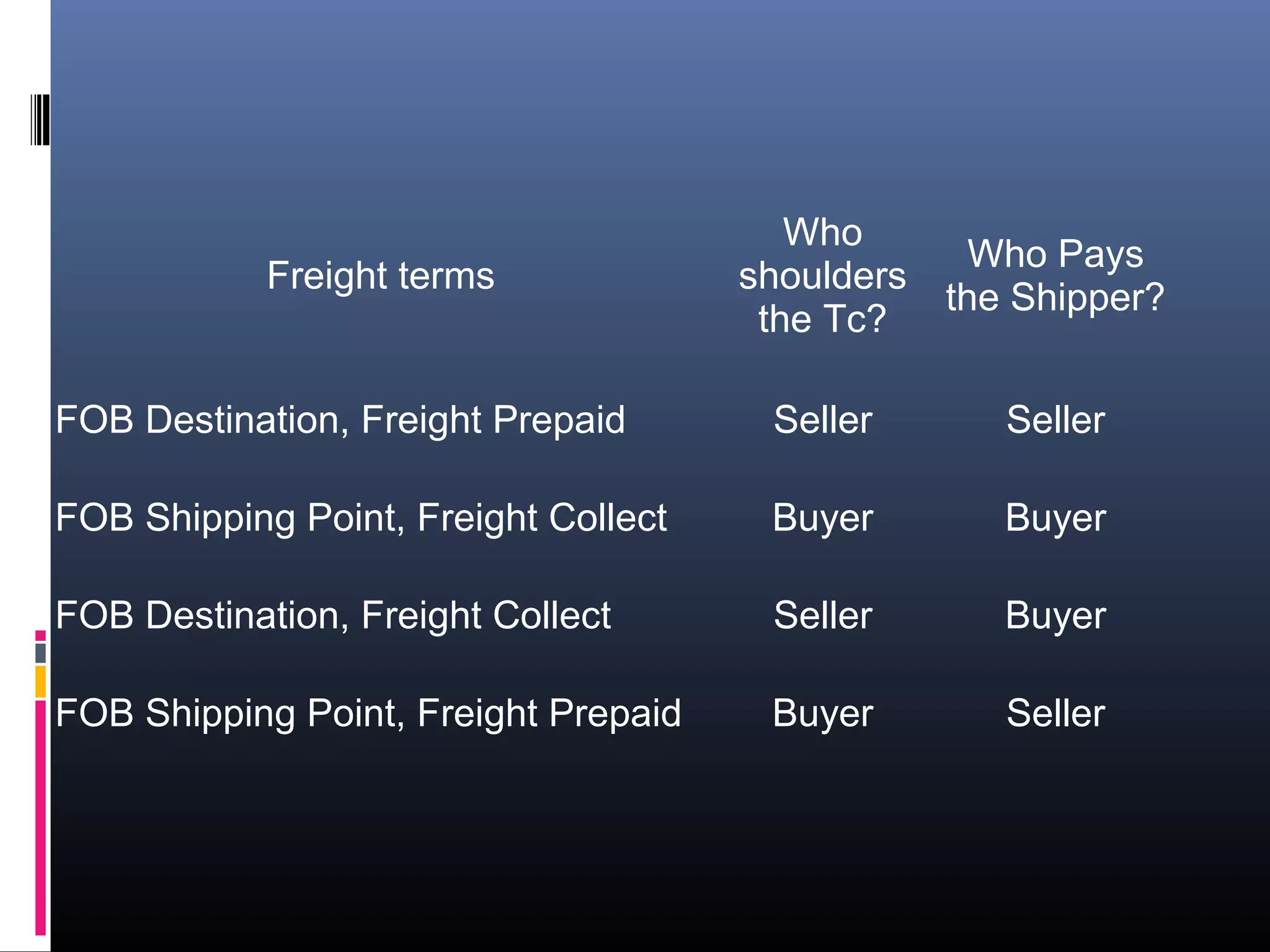 Who
                                                  Who Pays
            Freight terms             shoulders
                                                the Shipper?
                                       the Tc?

FOB Destination, Freight Prepaid       Seller      Seller

FOB Shipping Point, Freight Collect    Buyer       Buyer

FOB Destination, Freight Collect       Seller      Buyer

FOB Shipping Point, Freight Prepaid    Buyer       Seller
 