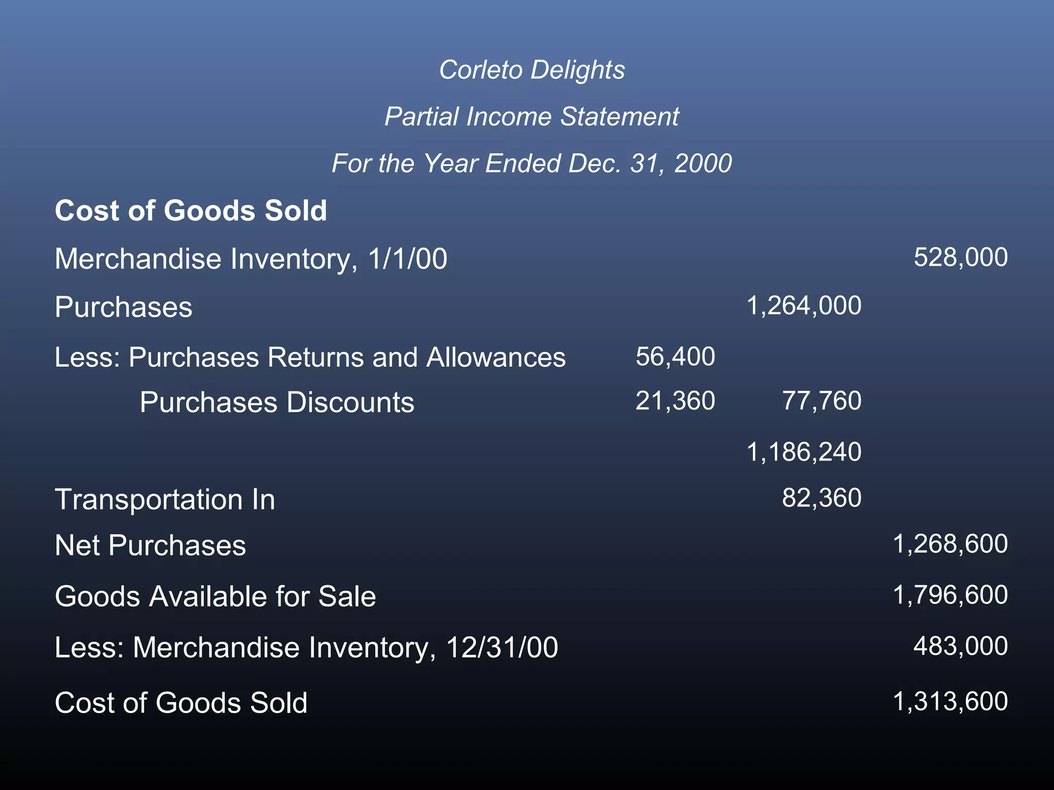 Corleto Delights
                           Partial Income Statement
                     For the Year Ended Dec. 31, 2000
Cost of Goods Sold
Merchandise Inventory, 1/1/00                                           528,000
Purchases                                                  1,264,000
Less: Purchases Returns and Allowances            56,400
      Purchases Discounts                         21,360     77,760
                                                           1,186,240
Transportation In                                            82,360
Net Purchases                                                          1,268,600

Goods Available for Sale                                               1,796,600

Less: Merchandise Inventory, 12/31/00                                   483,000

Cost of Goods Sold                                                     1,313,600
 