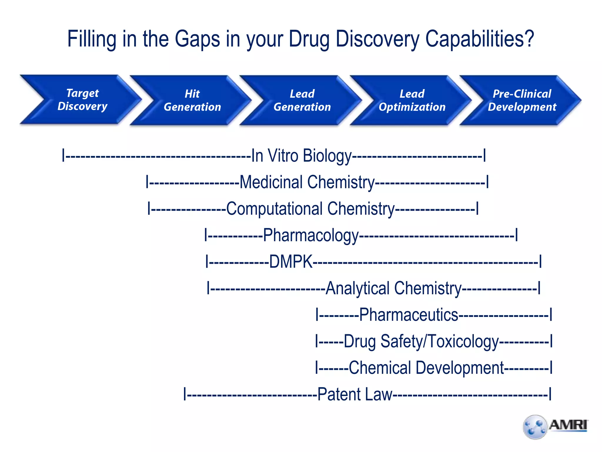 Filling in the Gaps in your Drug Discovery Capabilities?



I-------------------------------------In Vitro Biology--------------------------I
                 I------------------Medicinal Chemistry----------------------I
                 I---------------Computational Chemistry----------------I
                             I-----------Pharmacology-------------------------------I
                              I------------DMPK---------------------------------------------I
                              I-----------------------Analytical Chemistry---------------I
                                                    I--------Pharmaceutics------------------I
                                                    I-----Drug Safety/Toxicology----------I
                                                    I------Chemical Development---------I
                         I--------------------------Patent Law-------------------------------I
 