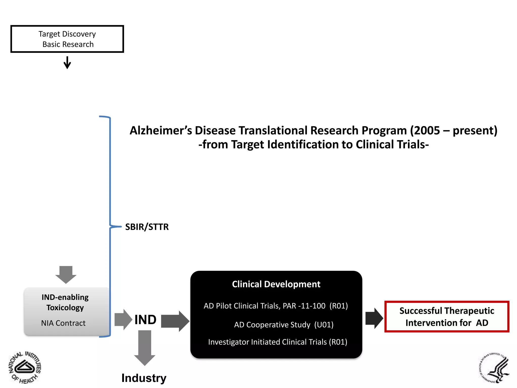 Target Discovery
 Basic Research




                    Alzheimer’s Disease Translational Research Program (2005 – present)
                                -from Target Identification to Clinical Trials-




                   SBIR/STTR




                                         Clinical Development
IND-enabling
 Toxicology                      AD Pilot Clinical Trials, PAR -11-100 (R01)
                                                                                 Successful Therapeutic
NIA Contract         IND                  AD Cooperative Study (U01)              Intervention for AD
                                  Investigator Initiated Clinical Trials (R01)



                   Industry
 