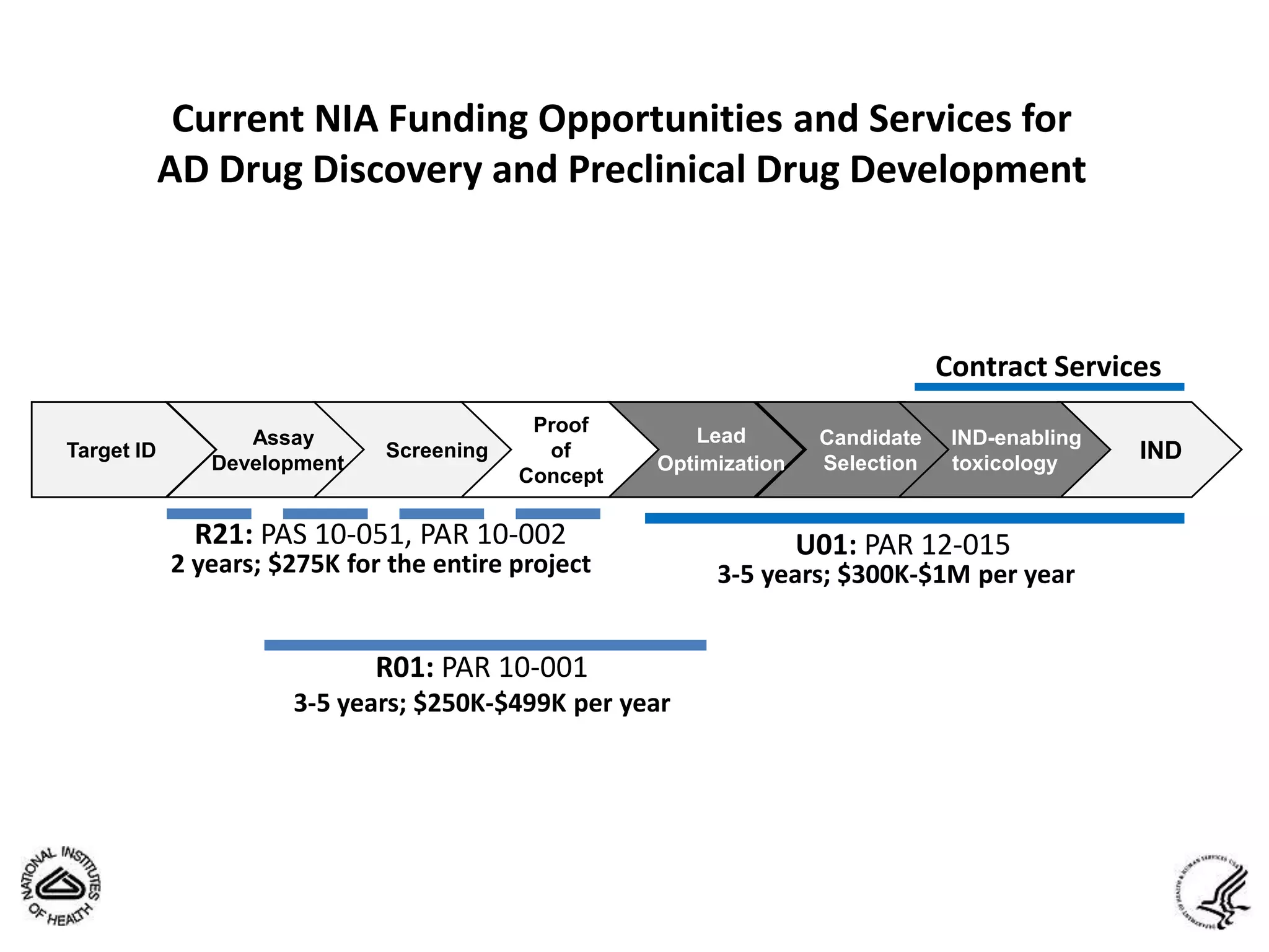 Current NIA Funding Opportunities and Services for
            AD Drug Discovery and Preclinical Drug Development



                                                                                Contract Services
                                           Proof
                  Assay                                Lead         Candidate    IND-enabling
Target ID
               Development
                              Screening     of
                                                    Optimization    Selection    toxicology
                                                                                                IND
                                          Concept

              R21: PAS 10-051, PAR 10-002                          U01: PAR 12-015
            2 years; $275K for the entire project        3-5 years; $300K-$1M per year


                              R01: PAR 10-001
                      3-5 years; $250K-$499K per year
 