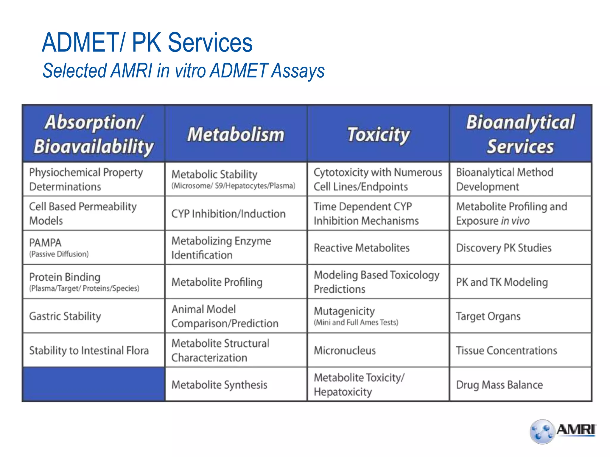 ADMET/ PK Services
Selected AMRI in vitro ADMET Assays
 