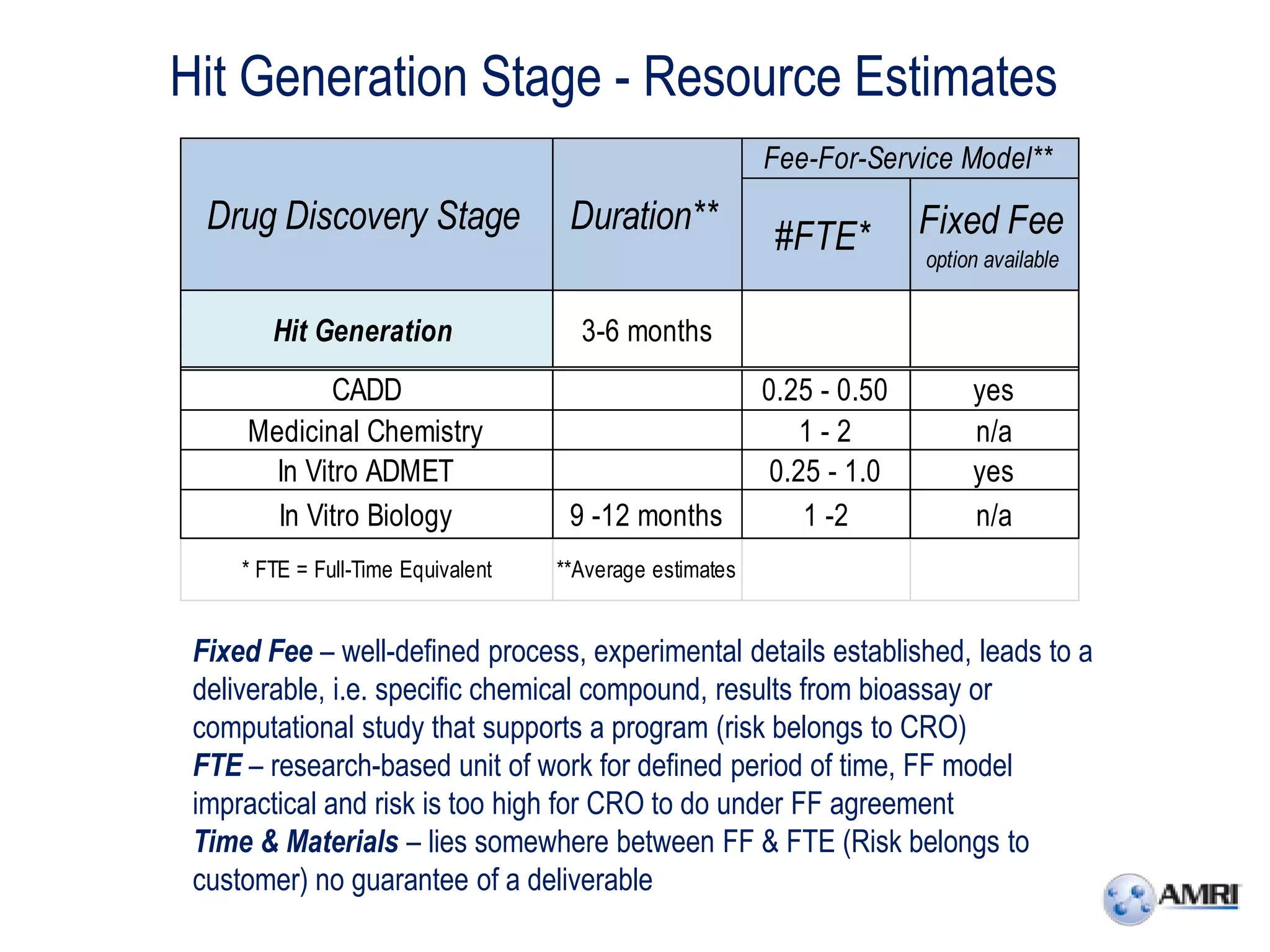 Hit Generation Stage - Resource Estimates
                                                          Fee-For-Service Model**
  Drug Discovery Stage               Duration**                         Fixed Fee
                                                           #FTE*        option available


        Hit Generation                3-6 months
             CADD                                         0.25 - 0.50        yes
     Medicinal Chemistry                                      1-2            n/a
       In Vitro ADMET                                      0.25 - 1.0        yes
       In Vitro Biology              9 -12 months             1 -2           n/a
     * FTE = Full-Time Equivalent   **Average estimates


 Fixed Fee – well-defined process, experimental details established, leads to a
 deliverable, i.e. specific chemical compound, results from bioassay or
 computational study that supports a program (risk belongs to CRO)
 FTE – research-based unit of work for defined period of time, FF model
 impractical and risk is too high for CRO to do under FF agreement
 Time & Materials – lies somewhere between FF & FTE (Risk belongs to
 customer) no guarantee of a deliverable
 