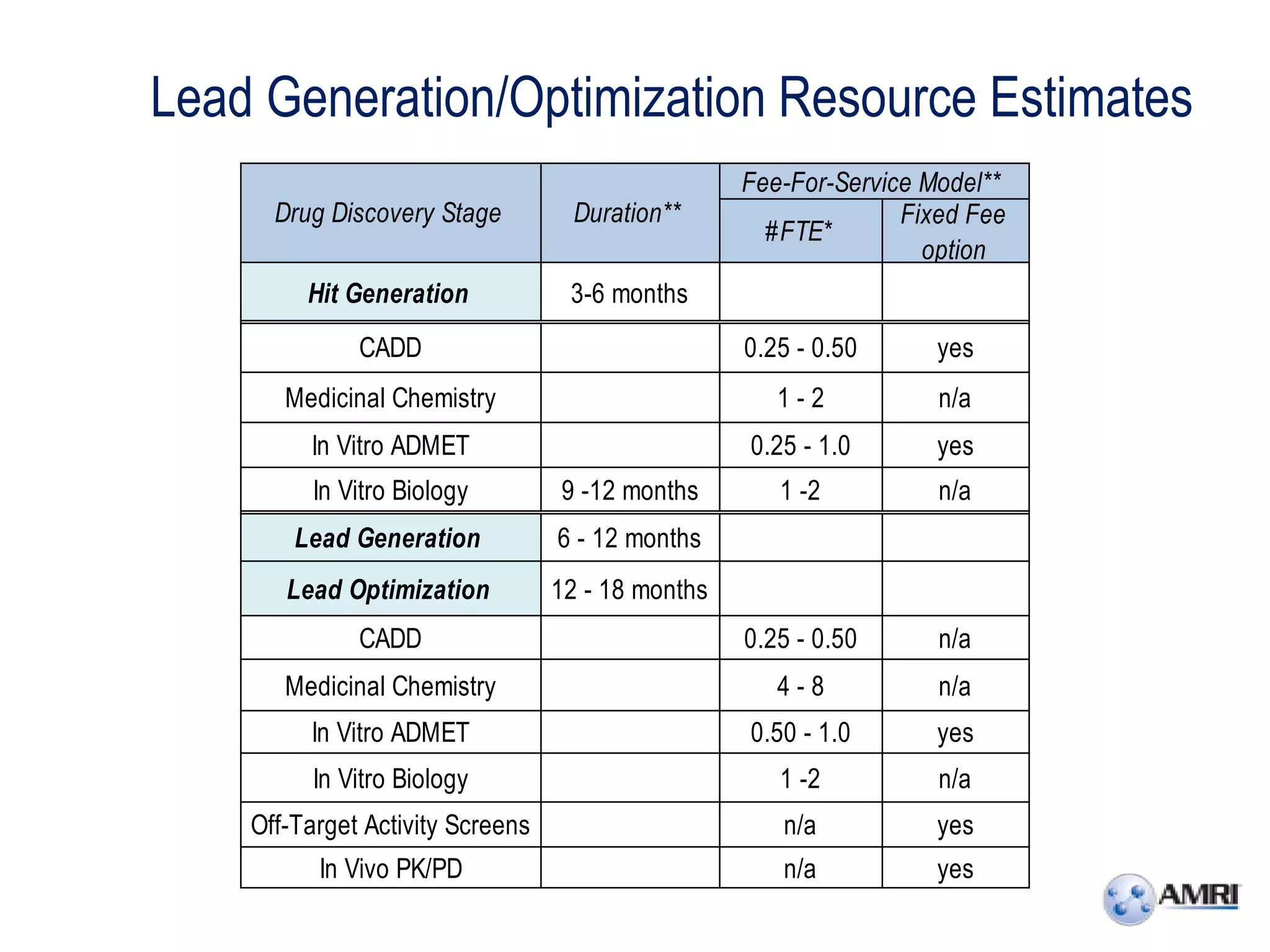 Lead Generation/Optimization Resource Estimates
                                                   Fee-For-Service Model**
      Drug Discovery Stage          Duration**                   Fixed Fee
                                                     #FTE*
                                                                   option
         Hit Generation            3-6 months
              CADD                                 0.25 - 0.50      yes
       Medicinal Chemistry                            1-2           n/a
         In Vitro ADMET                            0.25 - 1.0       yes
          In Vitro Biology        9 -12 months        1 -2          n/a
        Lead Generation           6 - 12 months
       Lead Optimization          12 - 18 months
              CADD                                 0.25 - 0.50      n/a
       Medicinal Chemistry                            4-8           n/a
         In Vitro ADMET                            0.50 - 1.0       yes
          In Vitro Biology                            1 -2          n/a
    Off-Target Activity Screens                       n/a           yes
          In Vivo PK/PD                               n/a           yes
 