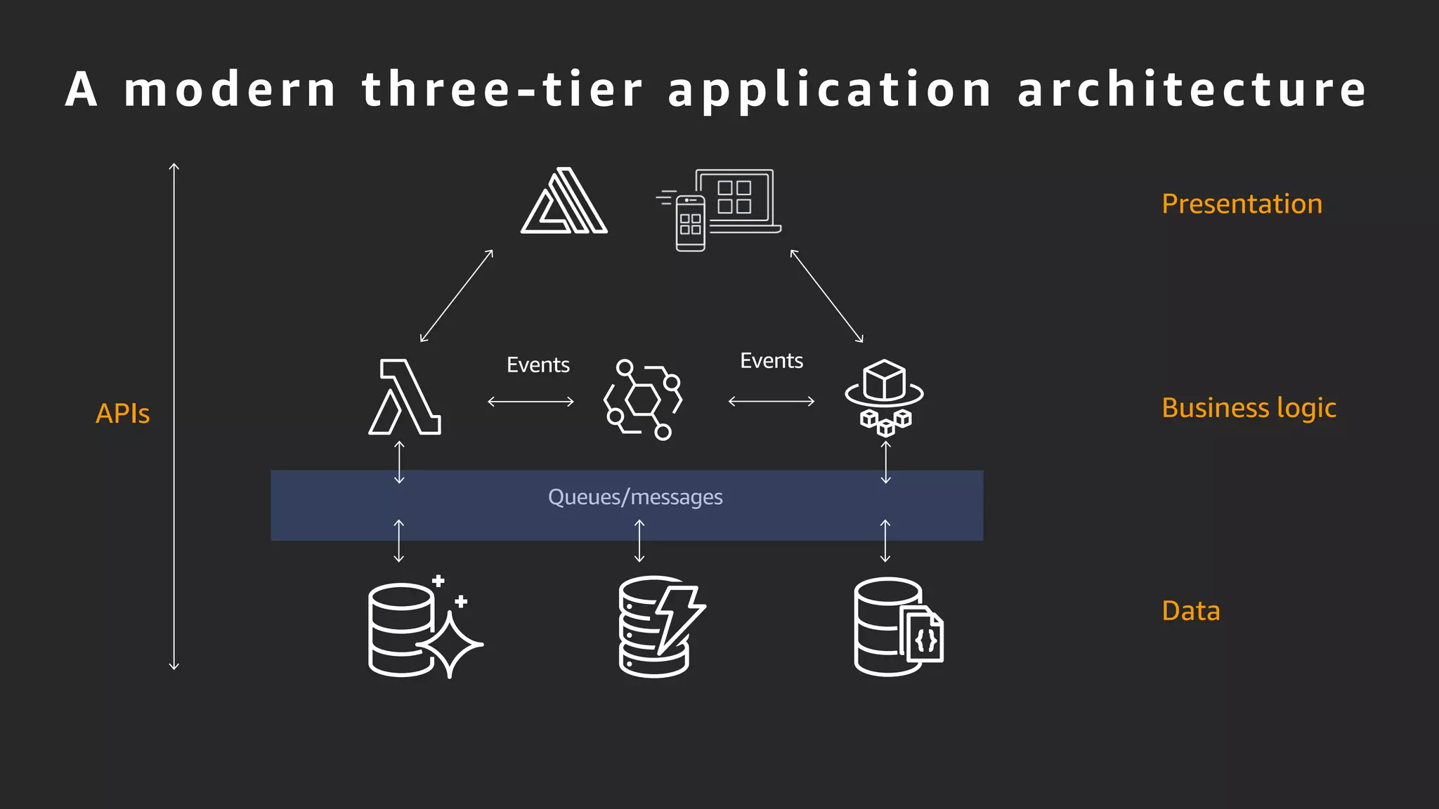 A modern three-tier application architecture
Presentation
Business logic
Data
Queues/messages
Events Events
APIs
 