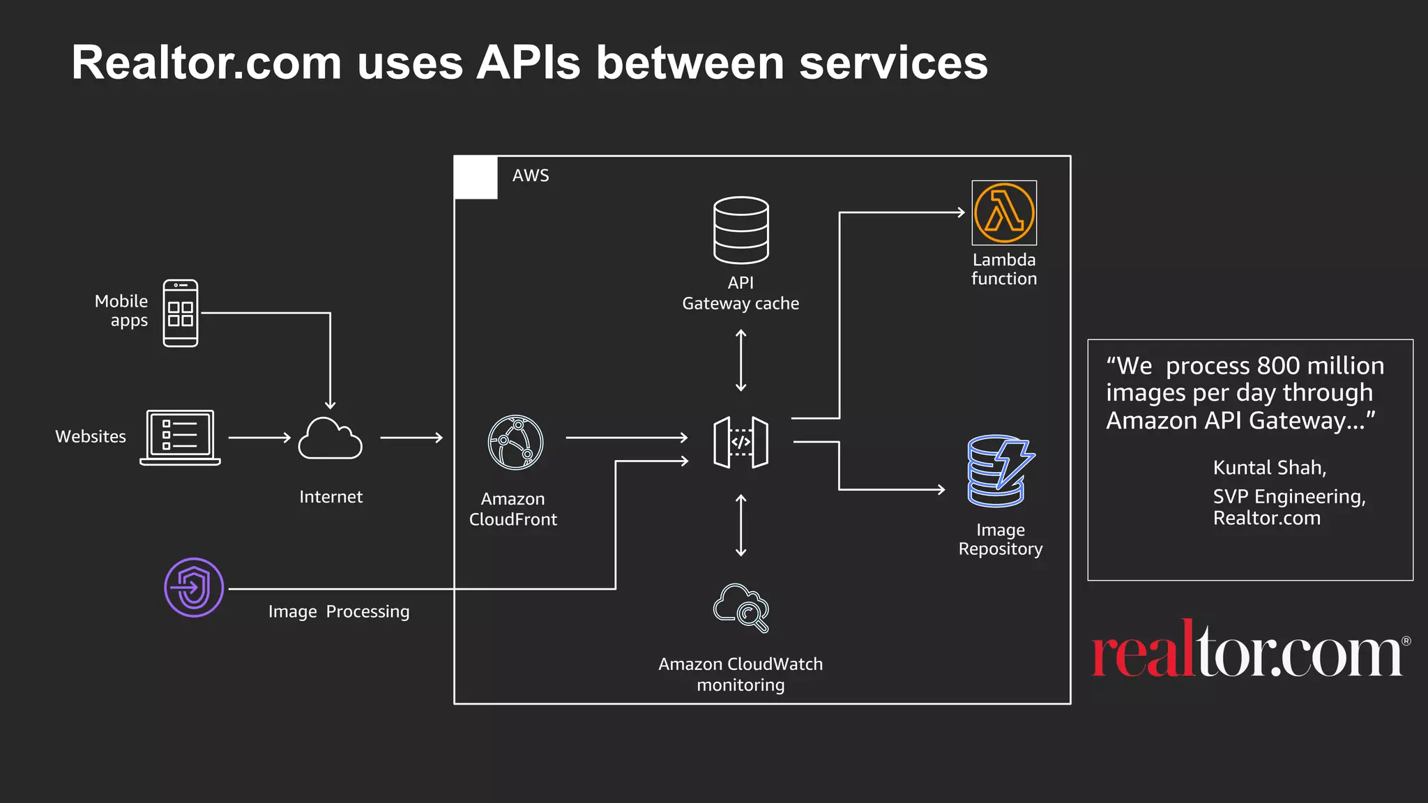 Realtor.com uses APIs between services
Lambda
function
AWS
Amazon CloudWatch
monitoring
Amazon
CloudFront
Mobile
apps
API
Gateway cache
Websites
Image Processing
Internet
Image
Repository
“We process 800 million
images per day through
Amazon API Gateway...”
Kuntal Shah,
SVP Engineering,
Realtor.com
 