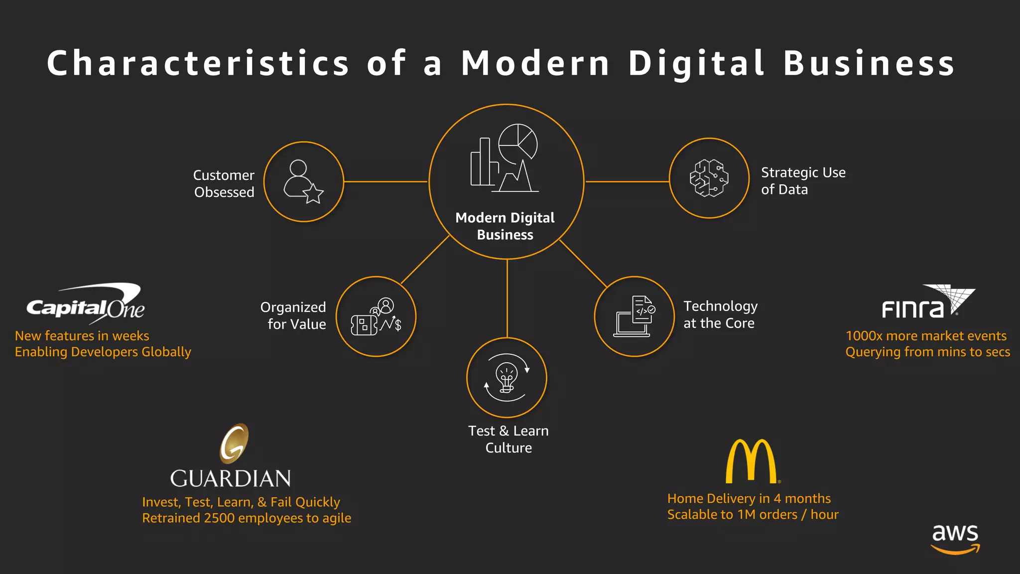 Customer
Obsessed
Modern Digital
Business
Organized
for Value
Technology
at the Core
Strategic Use
of Data
Test & Learn
Culture
1000x more market events
Querying from mins to secs
Home Delivery in 4 months
Scalable to 1M orders / hour
New features in weeks
Enabling Developers Globally
Invest, Test, Learn, & Fail Quickly
Retrained 2500 employees to agile
Characteristics of a Modern Digital Business
 