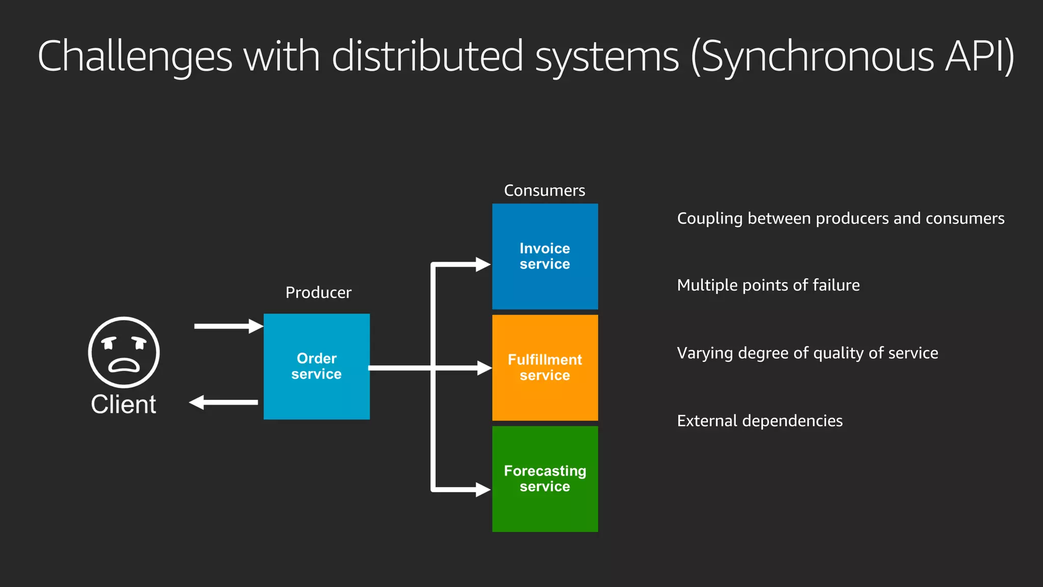 Challenges with distributed systems (Synchronous API)
Producer
Consumers
 