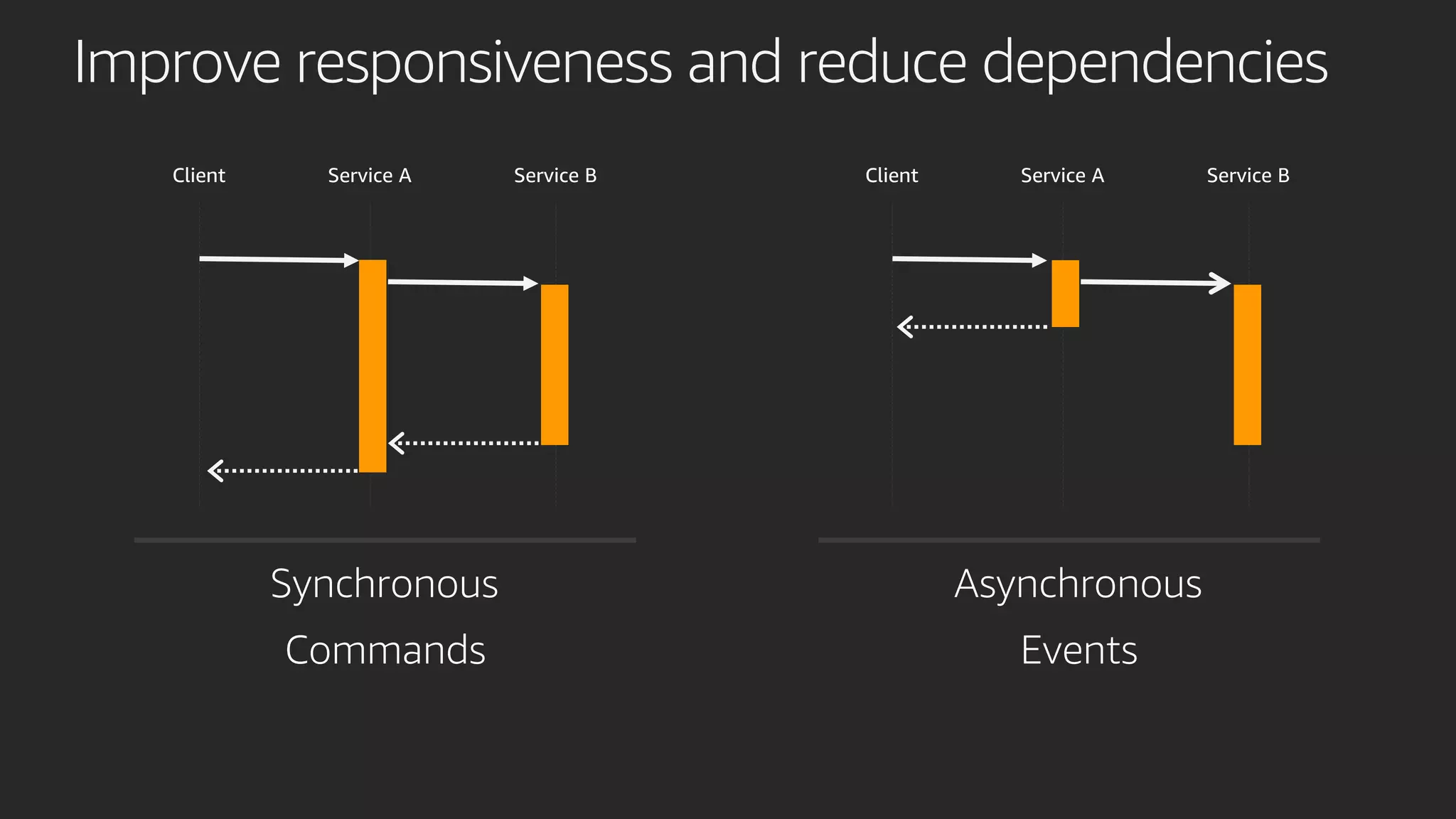 Improve responsiveness and reduce dependencies
 