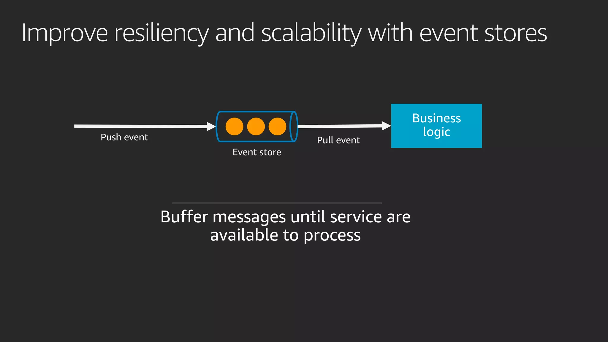 Improve resiliency and scalability with event stores
Event store
 