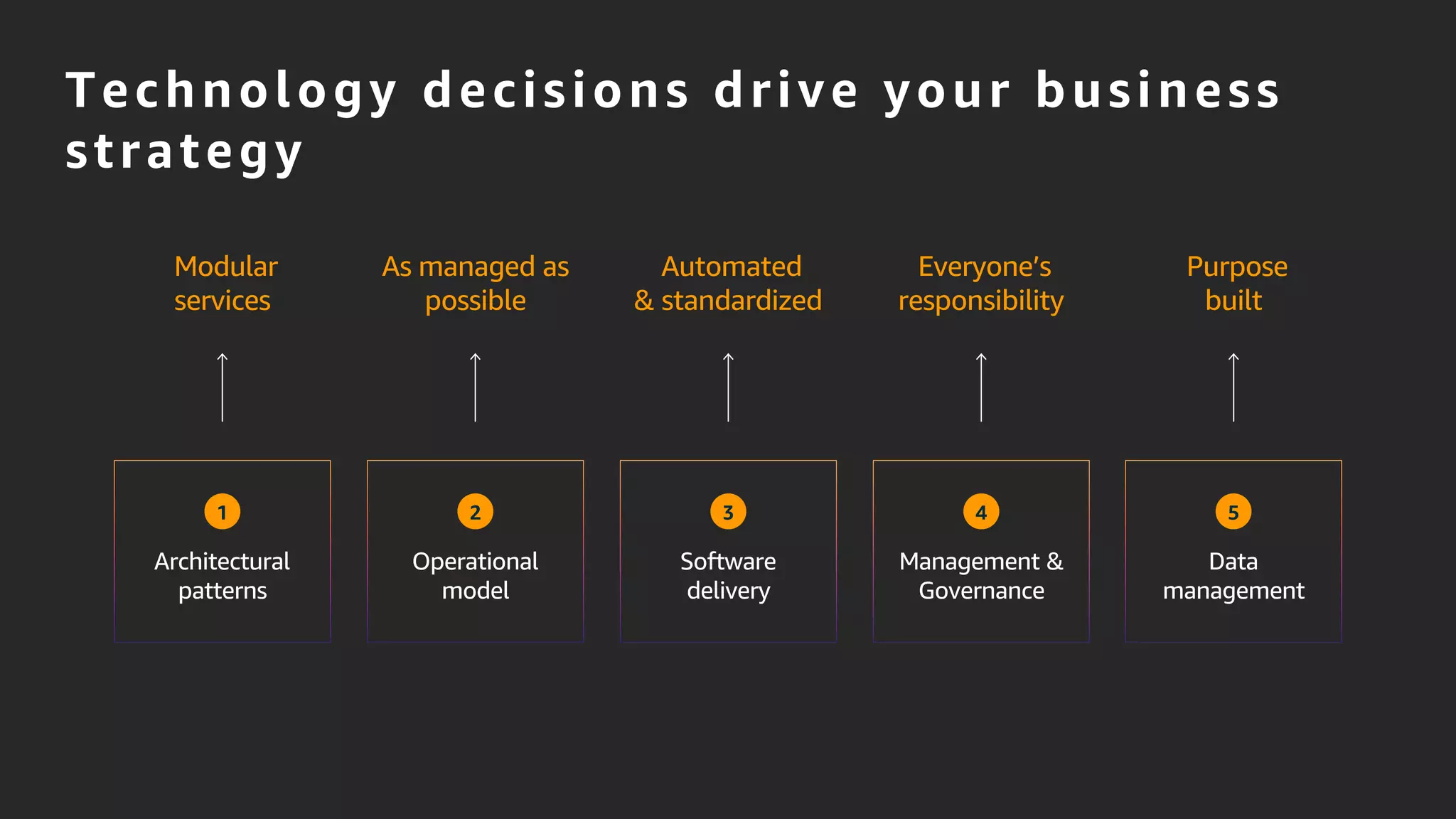 Technology decisions drive your business
strategy
Modular
services
As managed as
possible
Automated
& standardized
Everyone’s
responsibility
Purpose
built
Architectural
patterns
1
Operational
model
2
Software
delivery
3
Management &
Governance
4
Data
management
5
 