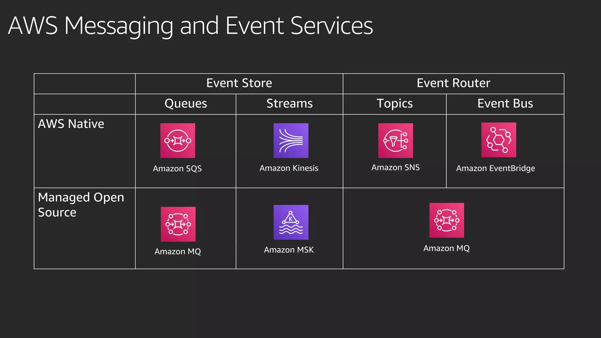 AWS Messaging and Event Services
Event Store Event Router
Queues Streams Topics Event Bus
AWS Native
Managed Open
Source
Amazon SQS
Amazon MQ
Amazon SNS
Amazon MQ
Amazon Kinesis
Amazon MSK
Amazon EventBridge
 