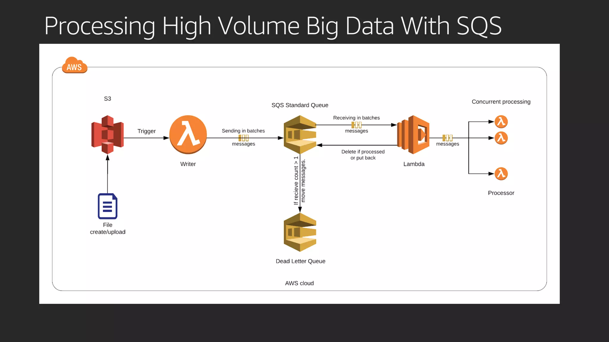 Processing High Volume Big Data With SQS
 