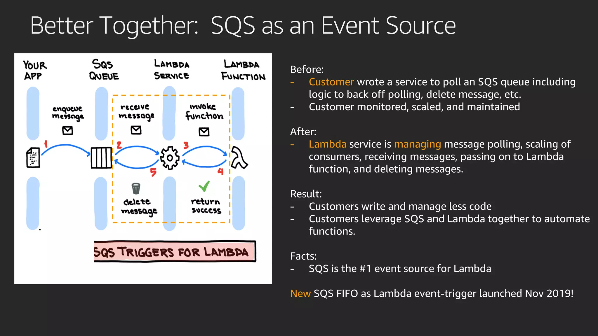 Better Together: SQS as an Event Source
Before:
- Customer wrote a service to poll an SQS queue including
logic to back off polling, delete message, etc.
- Customer monitored, scaled, and maintained
After:
- Lambda service is managing message polling, scaling of
consumers, receiving messages, passing on to Lambda
function, and deleting messages.
Result:
- Customers write and manage less code
- Customers leverage SQS and Lambda together to automate
functions.
Facts:
- SQS is the #1 event source for Lambda
New SQS FIFO as Lambda event-trigger launched Nov 2019!
 