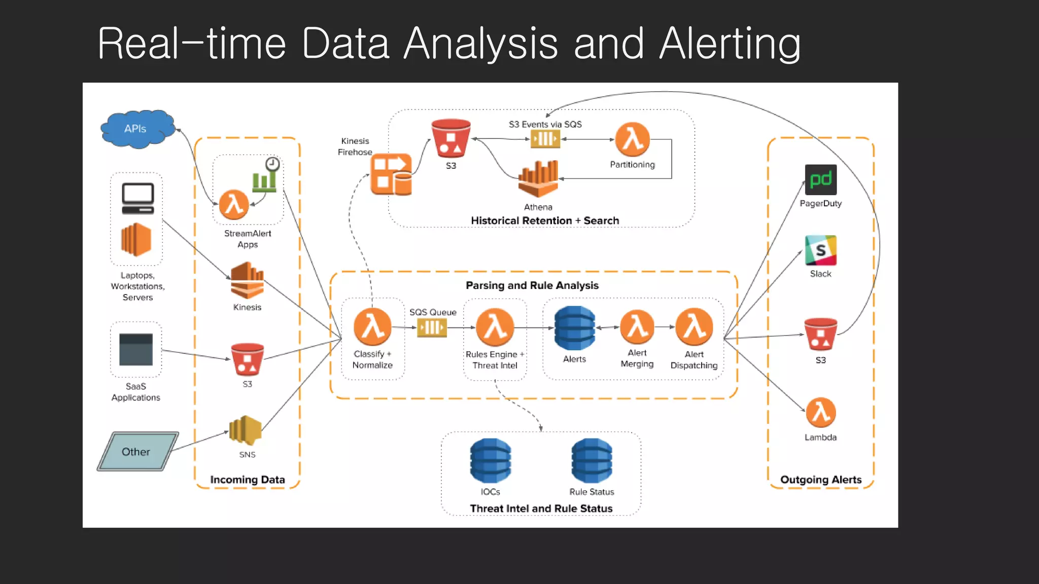 Real-time Data Analysis and Alerting
 