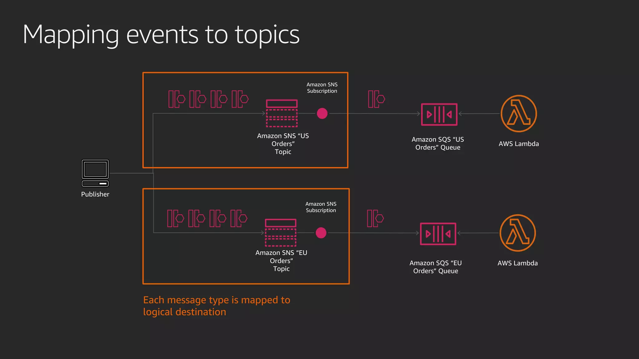 Mapping events to topics
Amazon SNS “US
Orders”
Topic
Amazon SQS “US
Orders” Queue
Publisher
AWS Lambda
Amazon SNS
Subscription
Amazon SNS “EU
Orders”
Topic
Amazon SQS “EU
Orders” Queue
AWS Lambda
Amazon SNS
Subscription
Each message type is mapped to
logical destination
 
