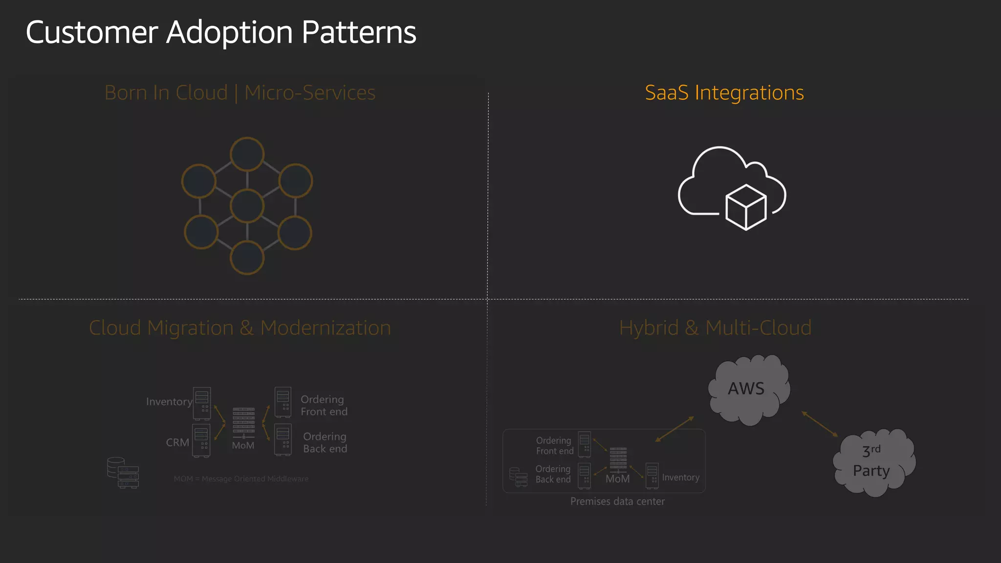 Customer Adoption Patterns
Born In Cloud | Micro-Services
Cloud Migration & Modernization Hybrid & Multi-Cloud
SaaS Integrations
AWS
3rd
PartyMOM = Message Oriented Middleware
 