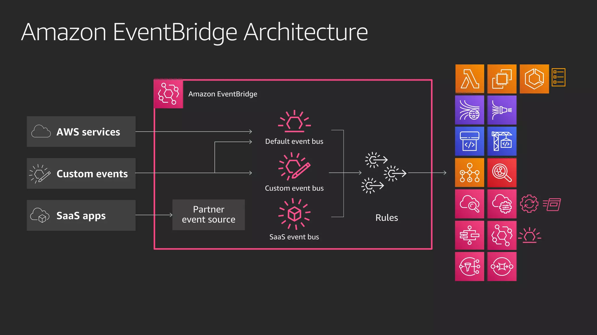 Amazon EventBridge Architecture
Partner
event source Rules
Default event bus
Custom event bus
SaaS event bus
Amazon EventBridge
 