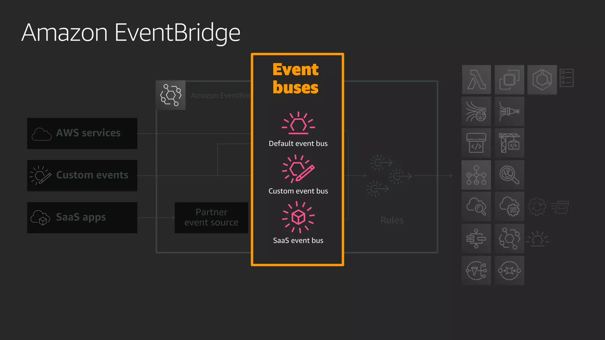 Amazon EventBridge
AWS services
Custom events
SaaS apps Partner
event source Rules
Amazon EventBridge
Default event bus
Custom event bus
SaaS event bus
Event
buses
 